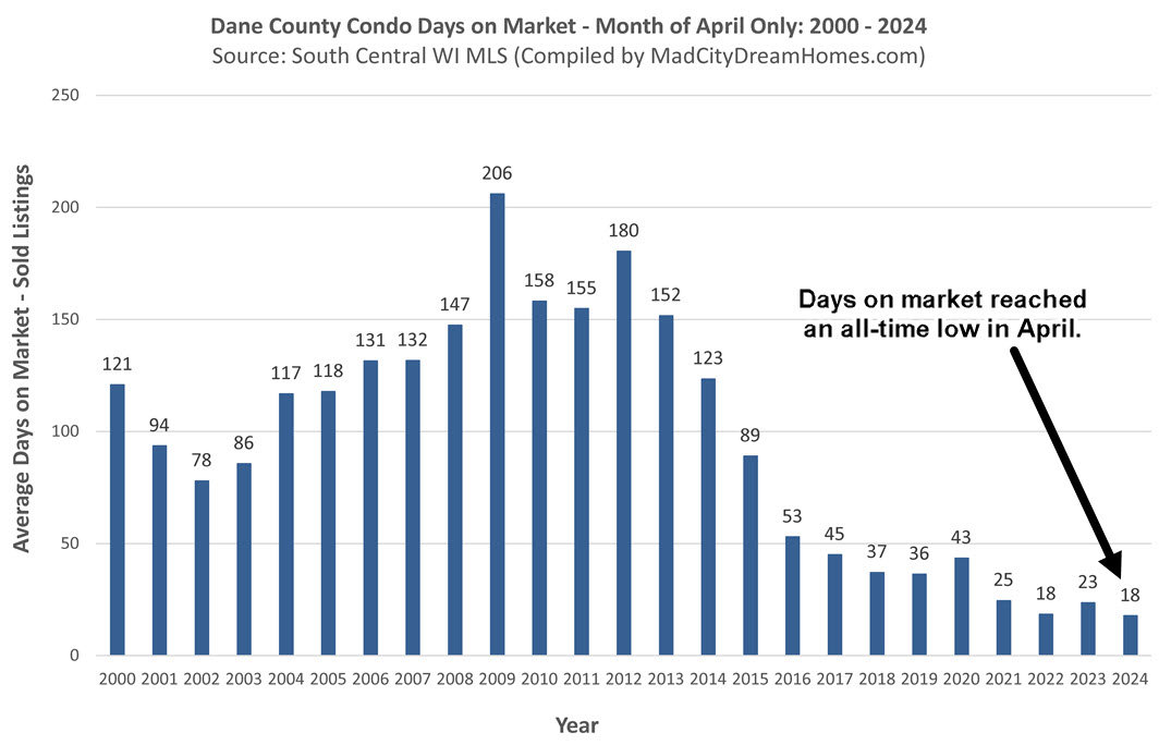 Madison WI condo days on market April 2024